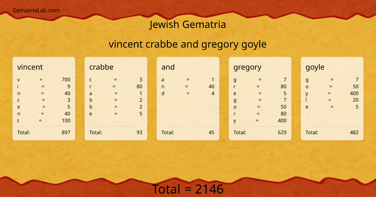 vincent crabbe and gregory goyle in jewish Gematria